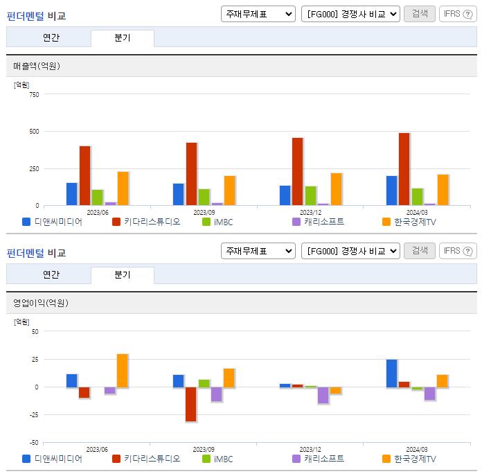 디앤씨미디어_업종분석