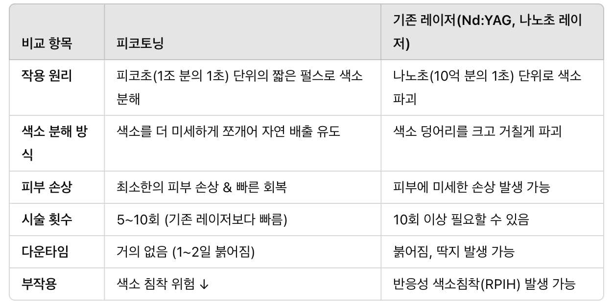피코토닝 vs 기존 토닝 레이저(Nd:YAG) 차이점