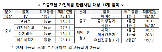 대상 품목 11개