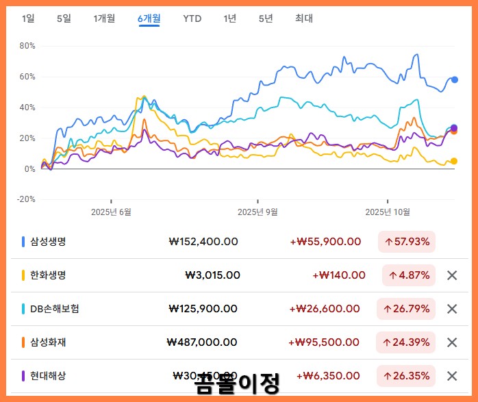 보험관련주 최근흐름 총정리, 삼성생명·삼성화재 왜 올랐는가