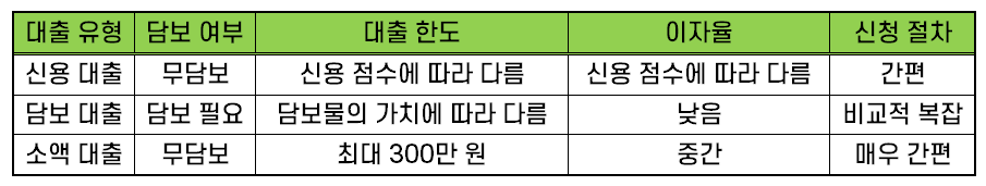 당일대출 종류