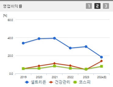 셀트리온 주가 영업이익률 (0923)