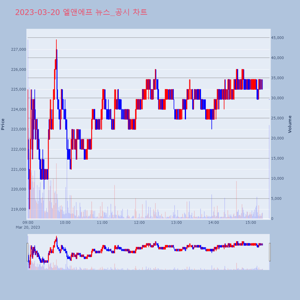 엘앤에프_뉴스공시차트