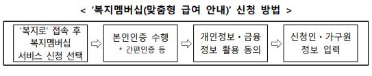 복지멤버쉽 신청 방법