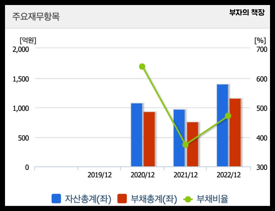 전고체 배터리 관련주, 대장주 분석, 삼성SDI 수혜주,풀밸류체인_필에너지_재무