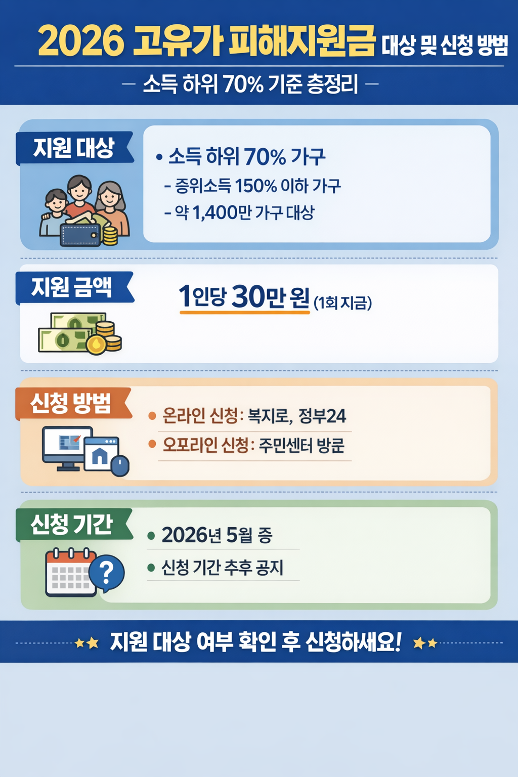 2026 고유가 피해지원금 대상 및 신청 방법: 소득 하위 70% 기준 총정리