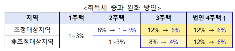 다주택자, 법인 취득세율 중과 완화