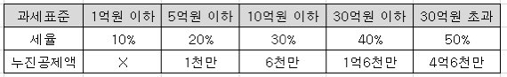 증여세-세율