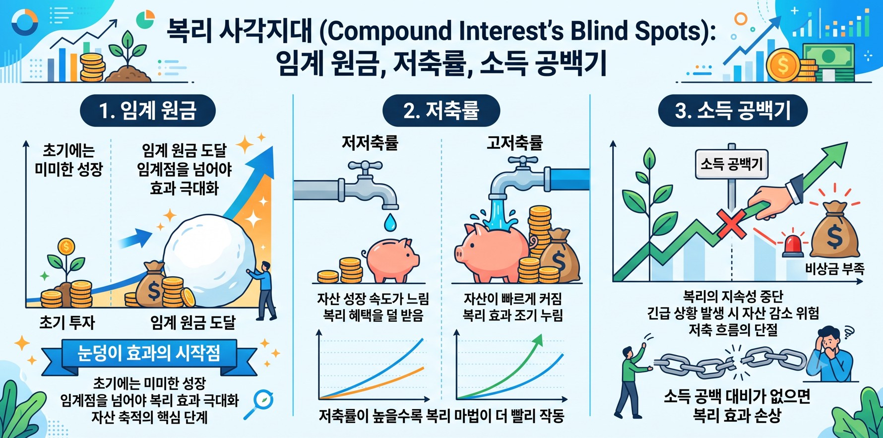 복리사각지대