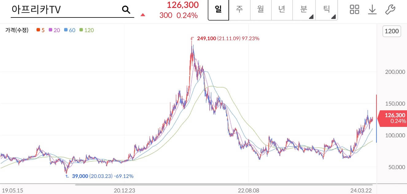 주가차트