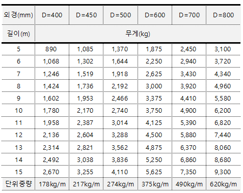 PHC 파일 단위중량표