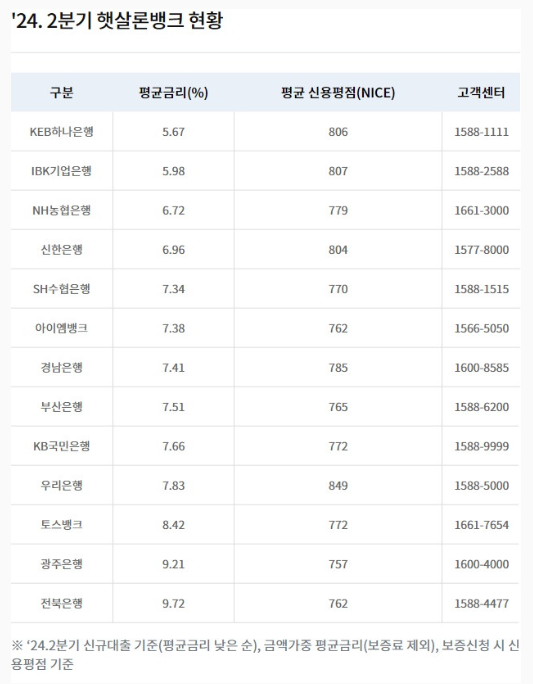 햇살론뱅크금리