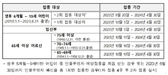 2023년 독감 무료 접종 대상, 기간 총정리