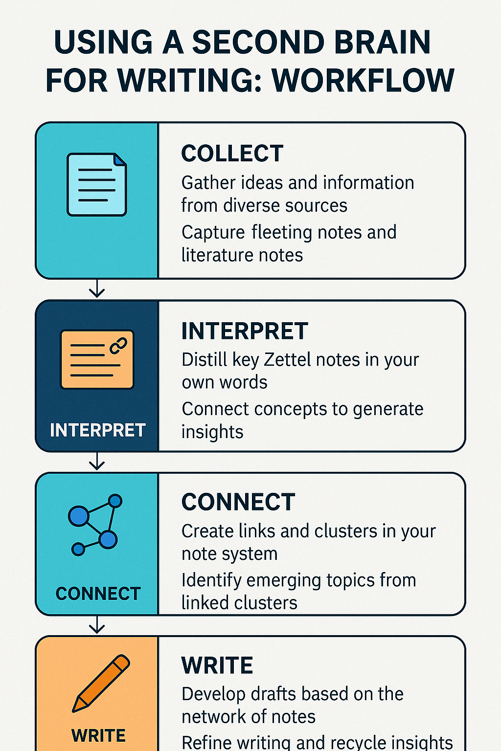 실제 글쓰기에 활용하는 Second Brain 워크플로우 공개