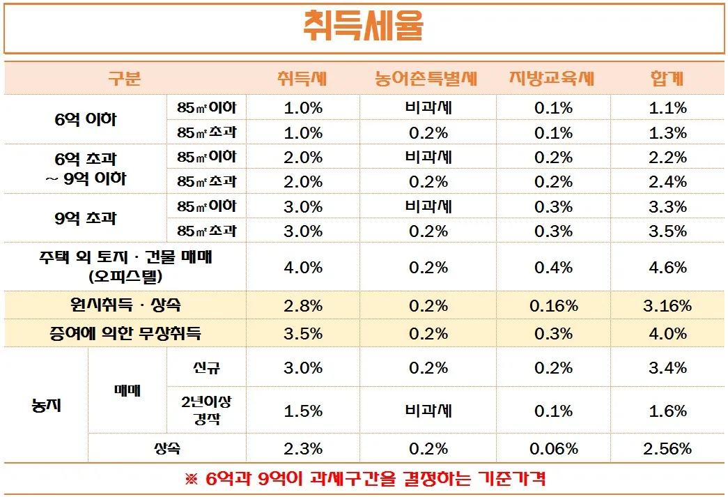 아파트 취득세 등록세 계산