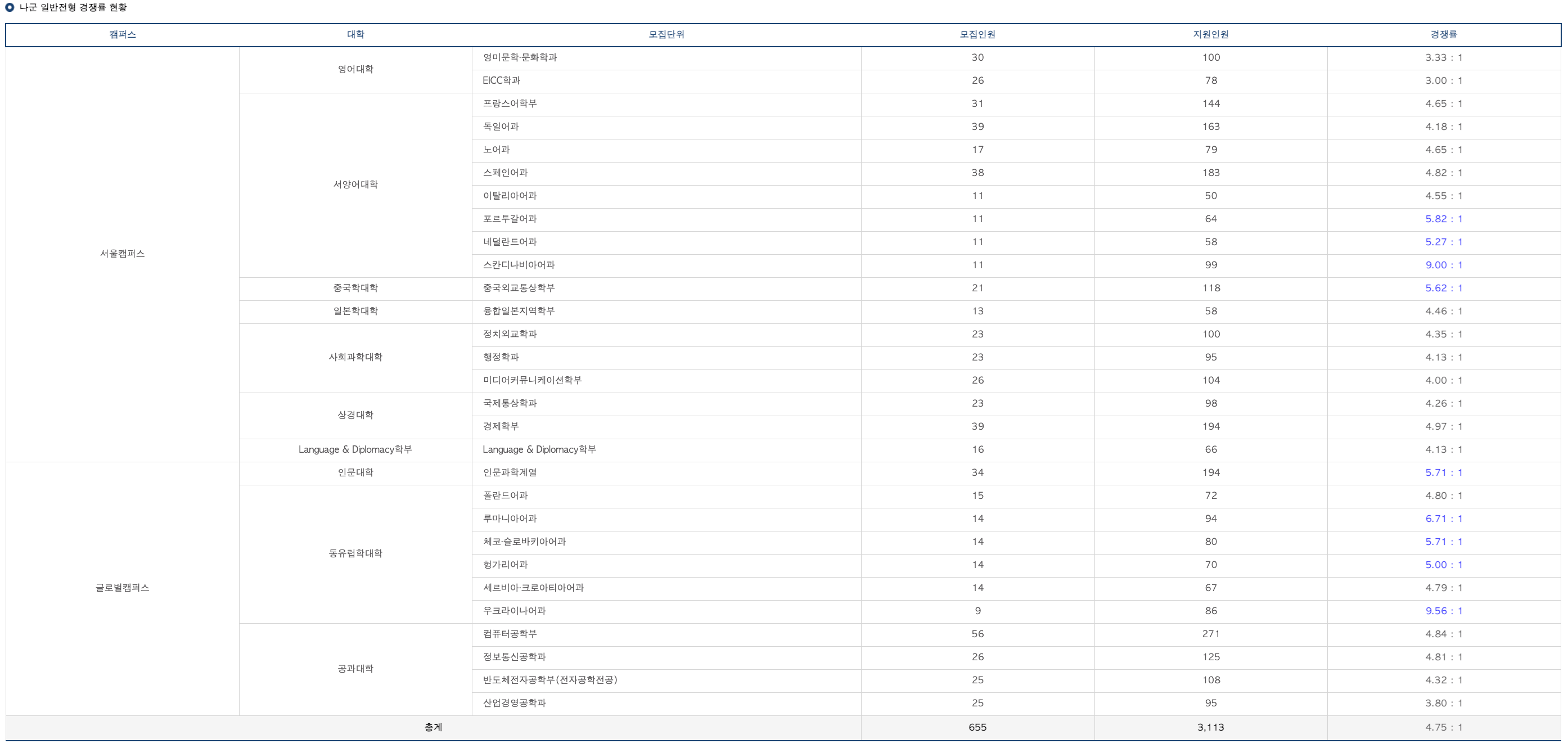 2024한국외대 정시 나군 경쟁률