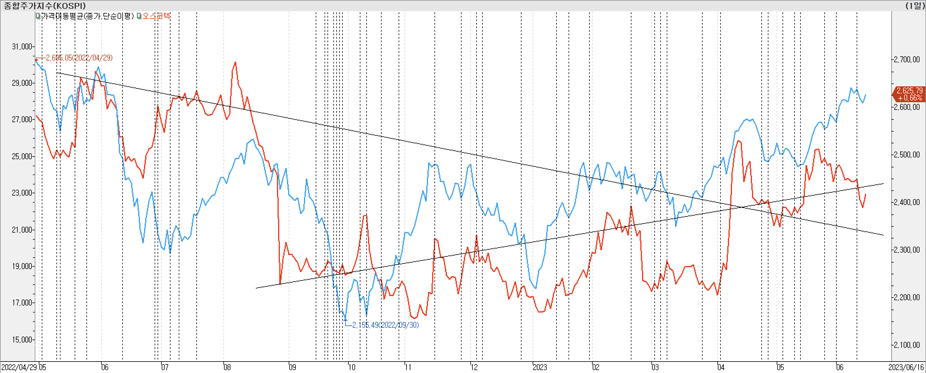 2. 종가선 차트 비교-오스코텍