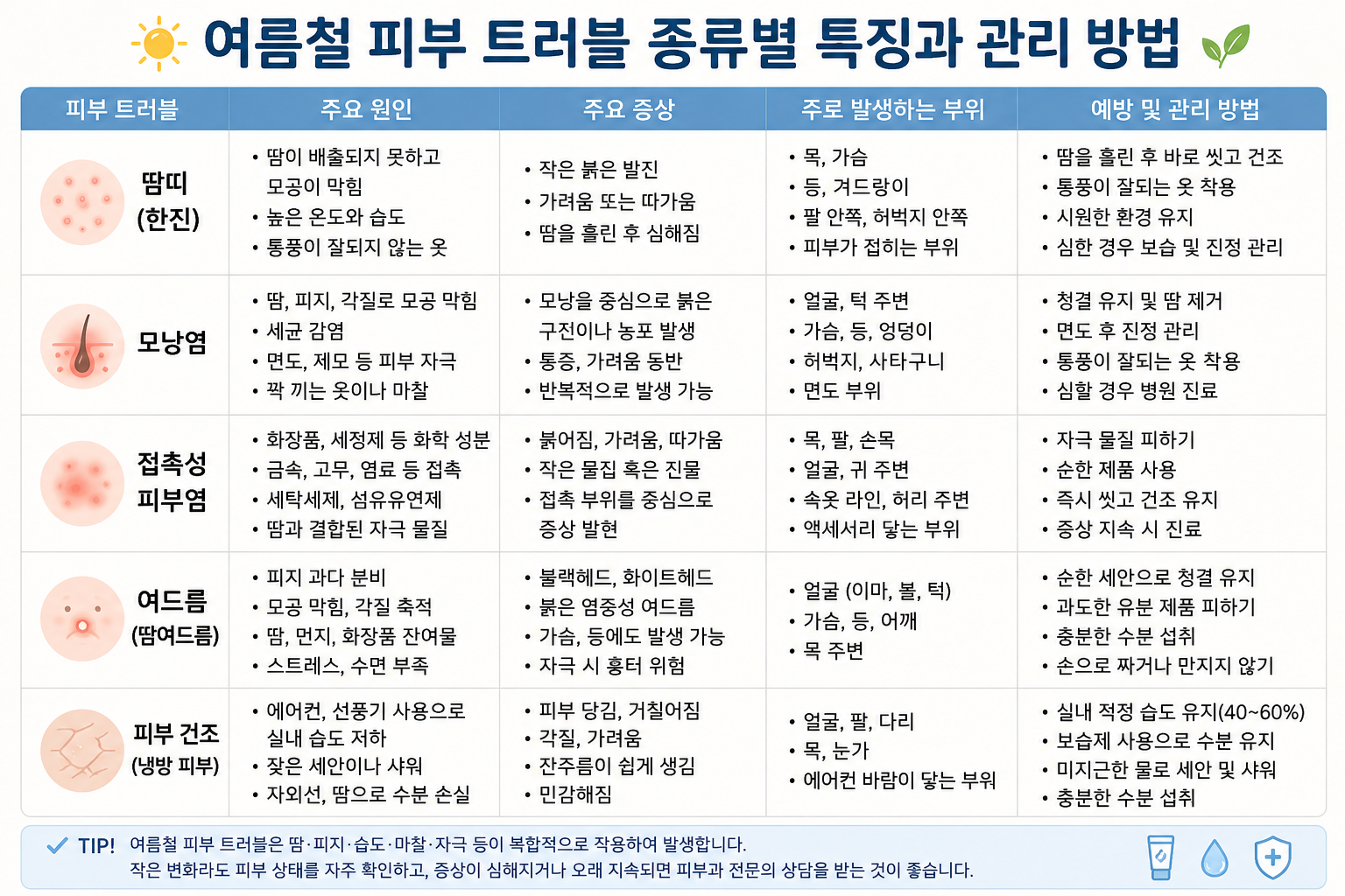여름철 피부 트러블 종류별 특징과 관리 방법