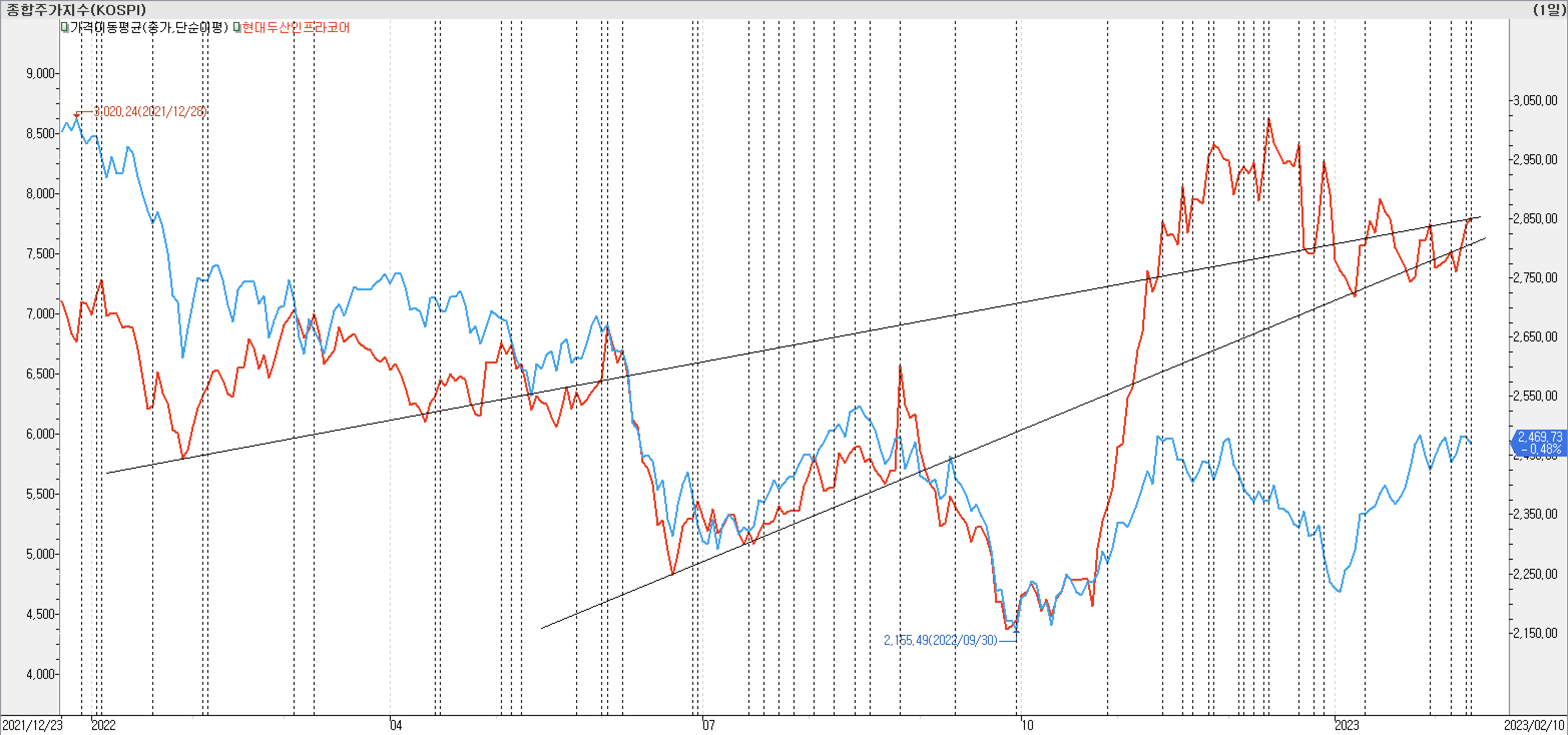 2. 종가선 차트 비교-현대두산인프라코어