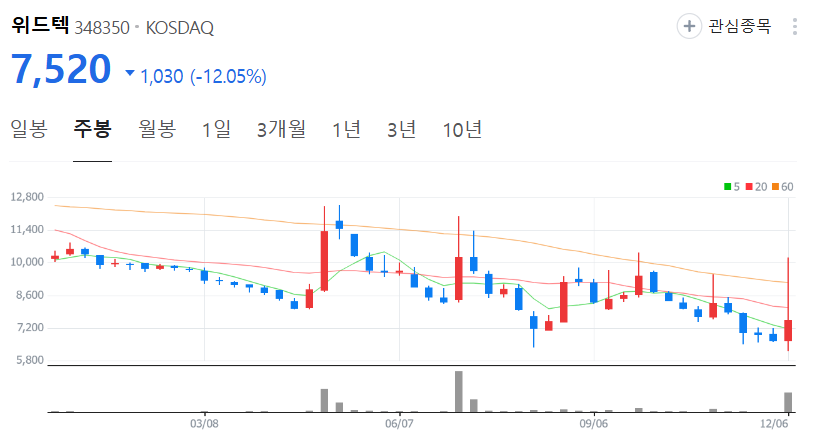 위드텍-주가-주봉