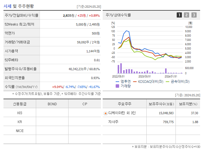 엠투엔_기업개요