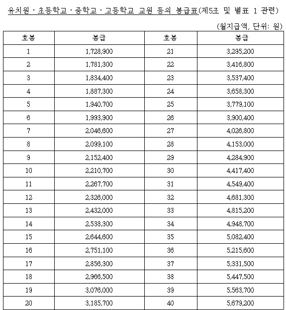 공무원 봉급표