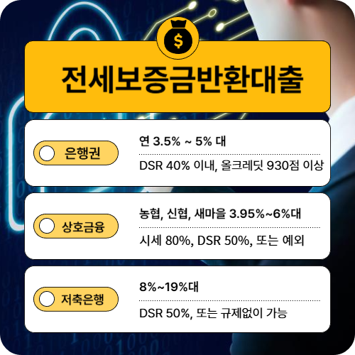 집주인 전세금반환대출 금리 비교