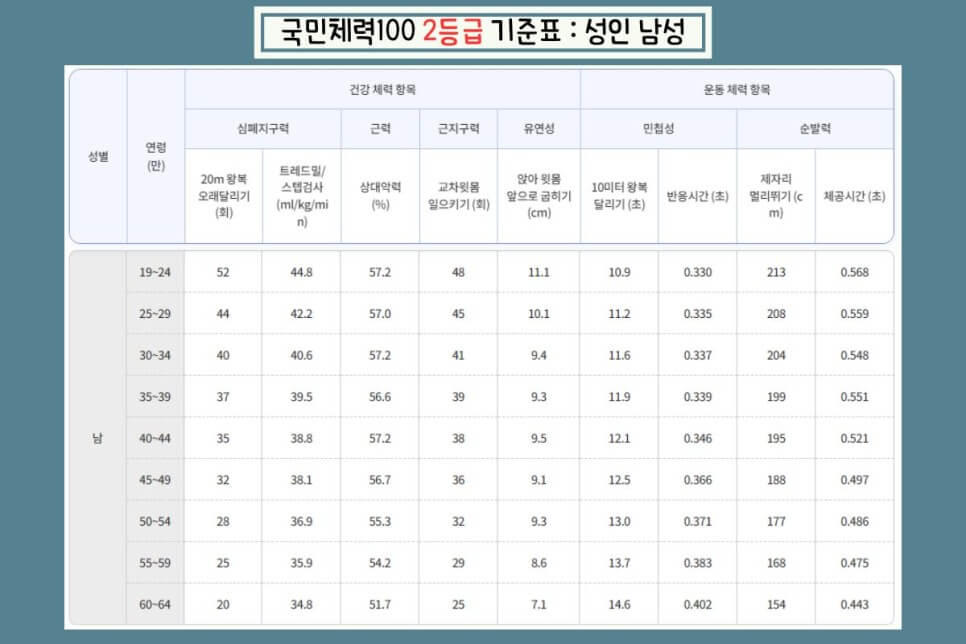 국민체력100-체력인증센터-종복-등급-기준-1-3-악력-후기-예약
