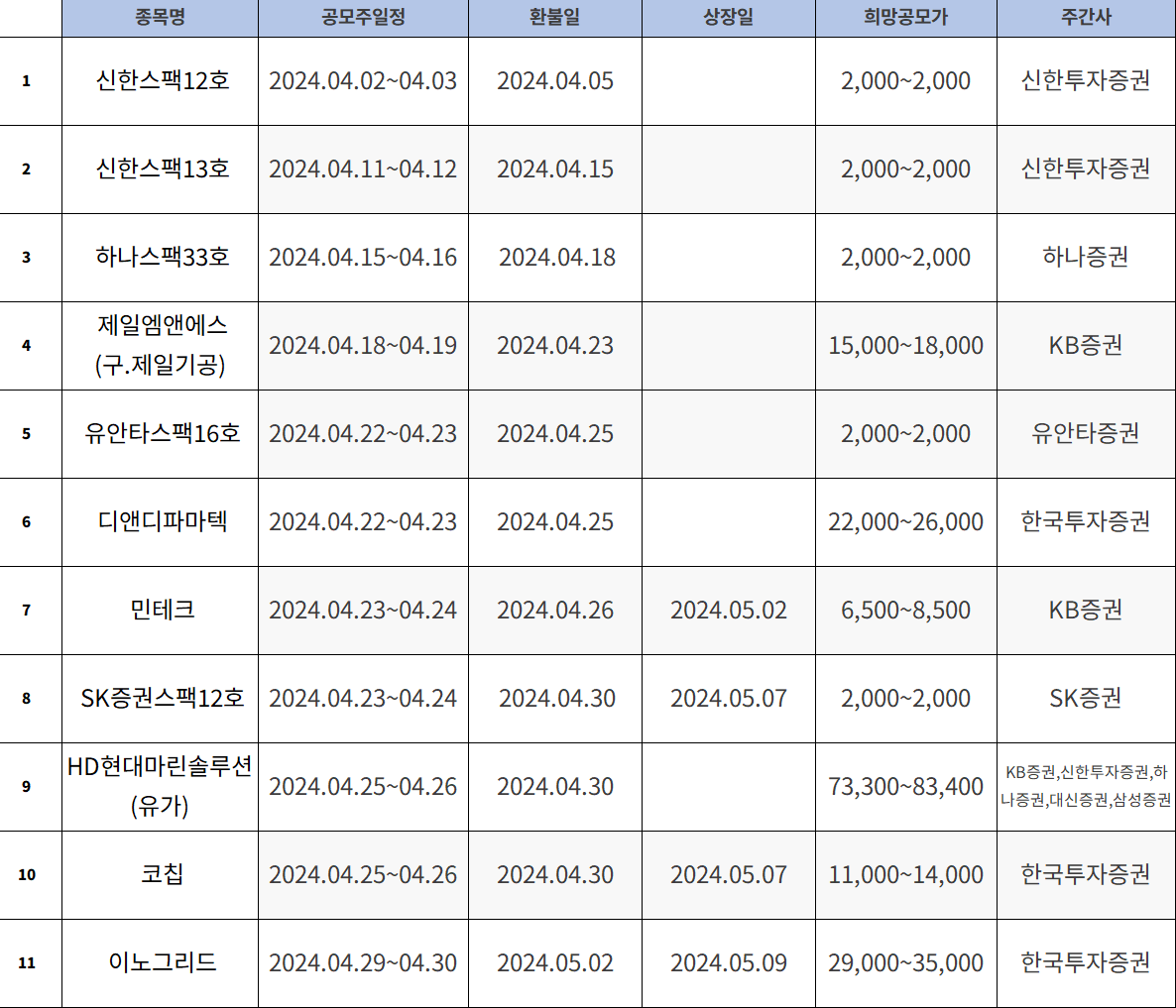 2024. 4월 공모주 청약 일정 기업정보 청약방법