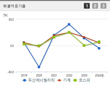 두산에너빌리티 주가 전망 매출액증가율 (0912)