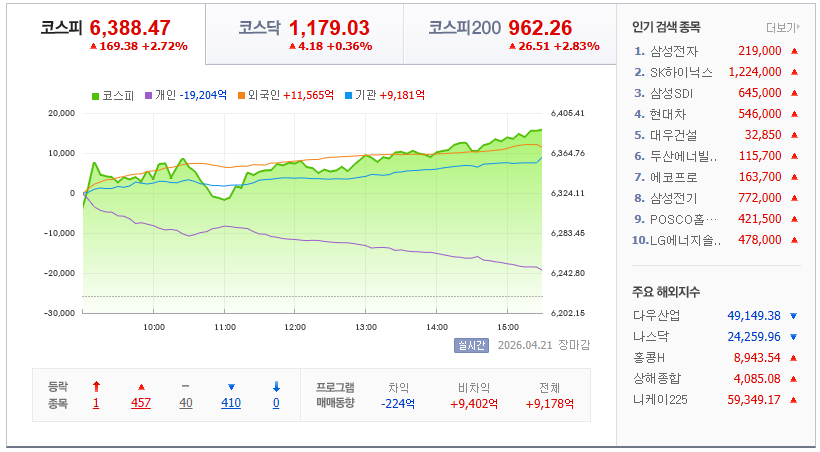 2026-04-21, 한국주식 장마감 증시현황 [출처=네이버 Pay 증권 제공]