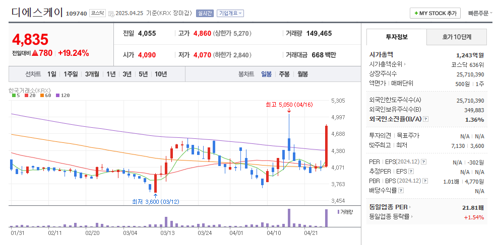 디에스케이 일봉차트