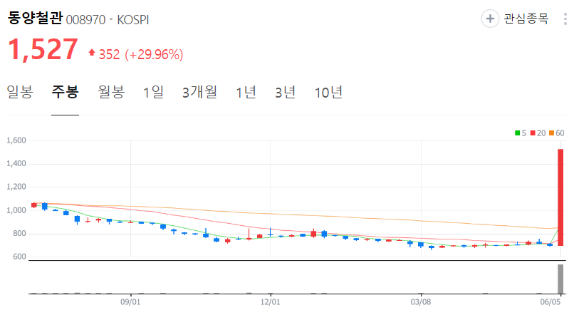 동양철관-주가-일봉