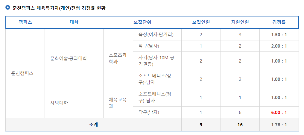 2024학년도 강원대학교 수시 전형 춘천캠퍼스 체육특기자(개인)전형 경쟁률 현황