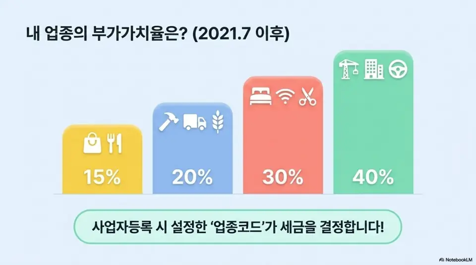 간이과세자 부가가치세: 간이과세자 업종별 부가가치율을 막대 그래프로 보여주는 인포그래픽 이미지. 소매업과 음식점업이 15%이고 제조업과 농림어업이 20%이며 숙박업이 25% 그리고 건설업과 운수업이 30% 부동산임대업과 전문서비스업이 40%로 사업자등록 시 설정한 업종코드가 세금을 결정한다는 내용을 안내함 