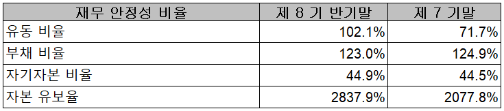 심텍 - 재무 안정성 비율