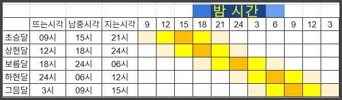 달 뜨는 시각, 지는 시각 표