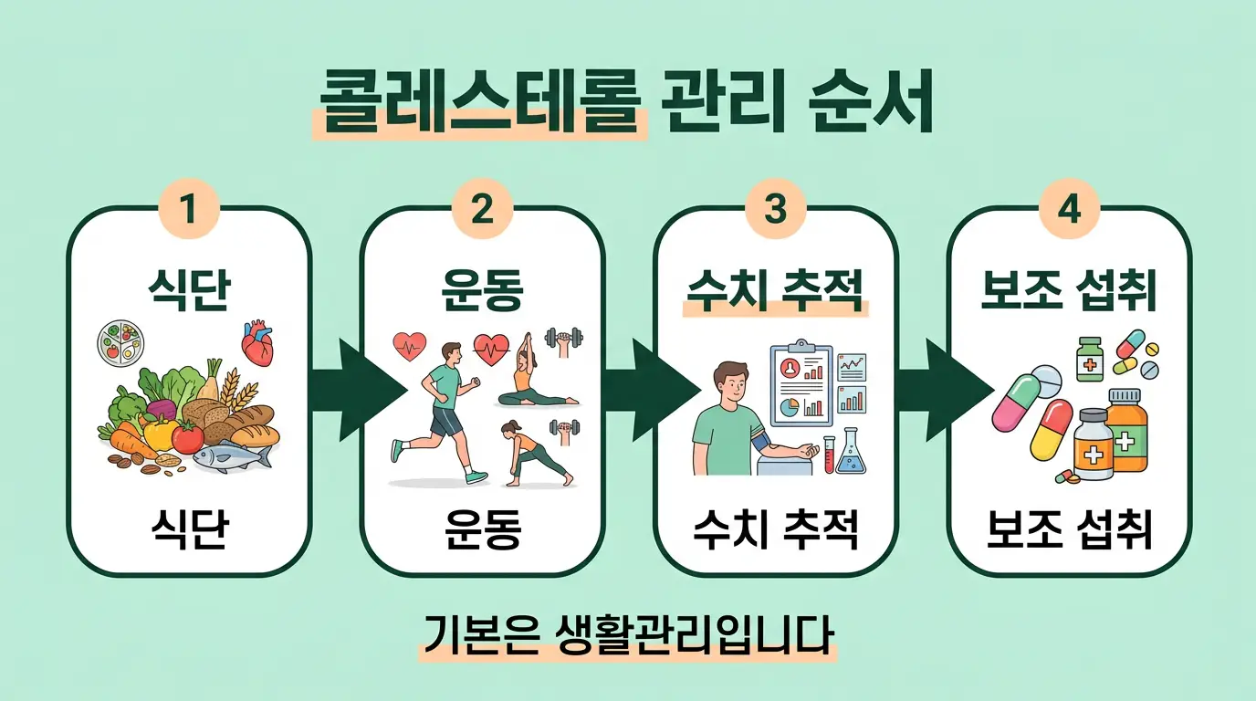 폴리코사놀 콜레스테롤 관리 식단 운동 병행