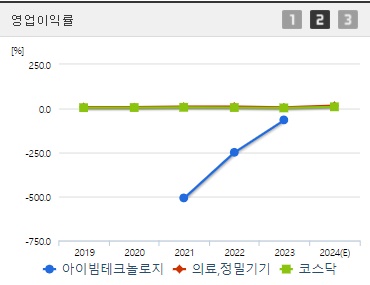 아이빔테크놀로지 영업이익률