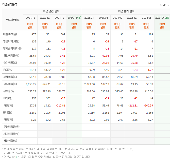 샘씨엔에스_실적