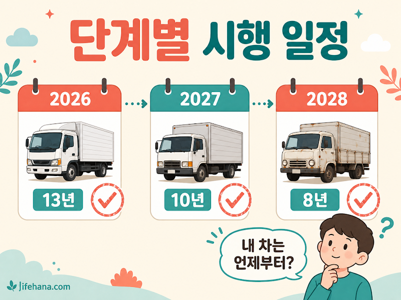 연도별&middot;차령별 단계적 시행 일정