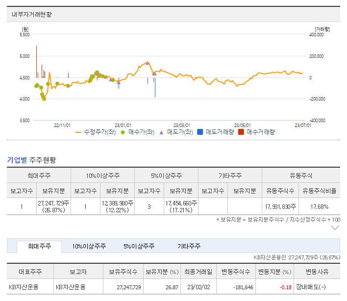 내부자 거래 및 보유지분
