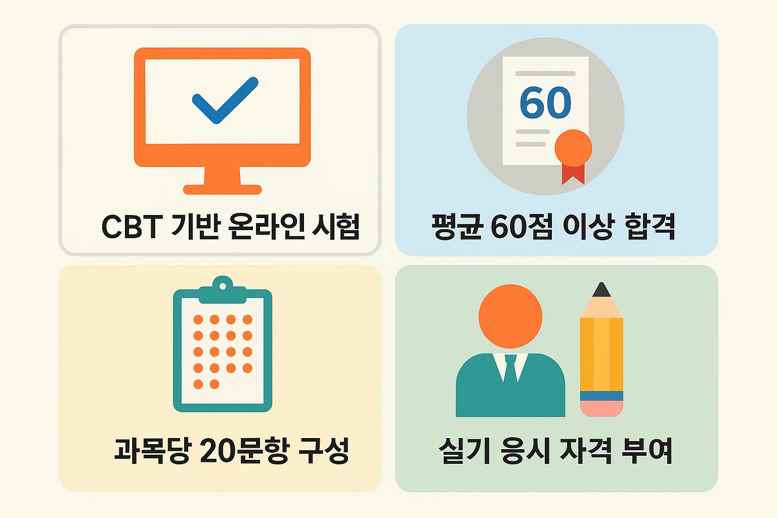 정보처리산업기사 필기시험의 CBT 기반 온라인 시험 방식, 과목 구성, 평균 60점 이상 합격 기준 등 기본 응시 구조를 정리한 인포그래픽.