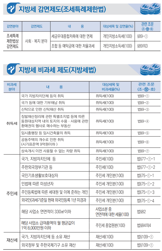 지방세특례제한법 감면과 비과세14