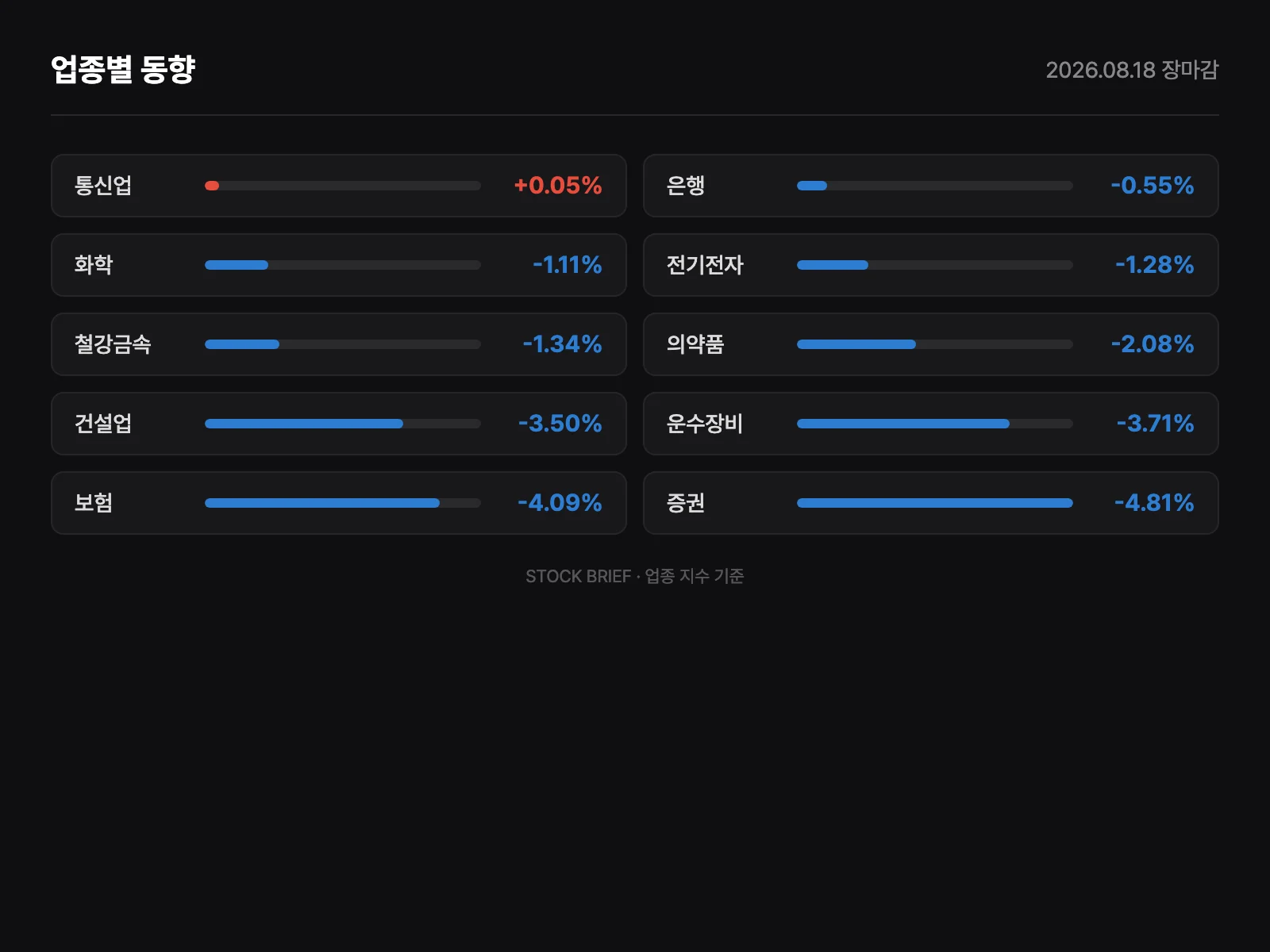 업종별 등락률