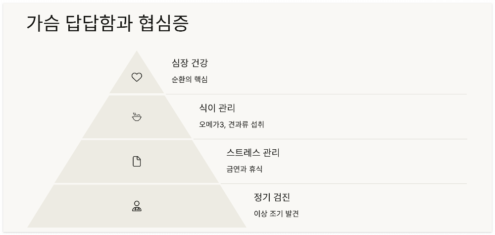가슴-답답함-숨참-협심증