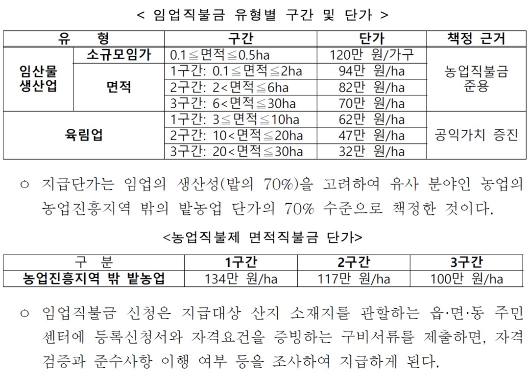 임업직불금 유형별 구간 및 단가 안내표