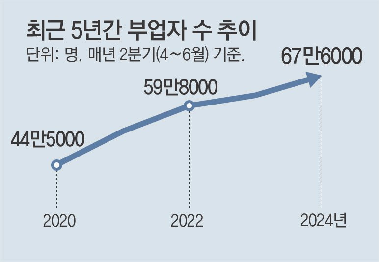 최근5년간 부업자 수 추이 출처 동아일보