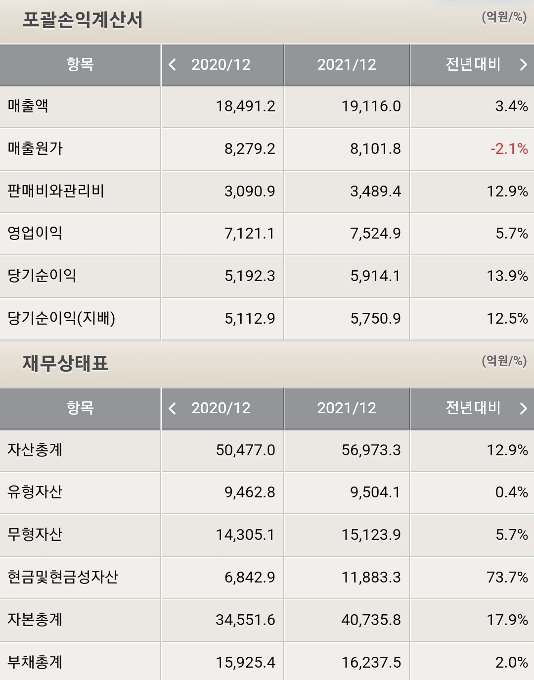 셀트리온 포괄손익계산서, 재무상태표