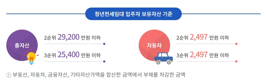 lh청년전세자금대출 자산기준 lh청년전세자금대출 자산기준 이미지